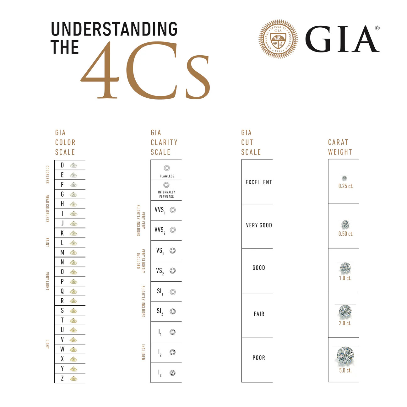 Understanding the 4Cs of diamond grading